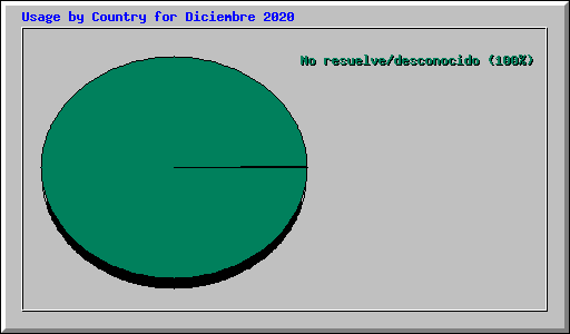 Usage by Country for Diciembre 2020