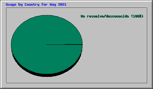 Usage by Country for May 2021