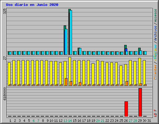 Uso diario en Junio 2020