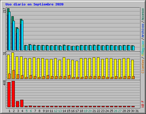 Uso diario en Septiembre 2020