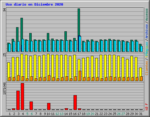 Uso diario en Diciembre 2020