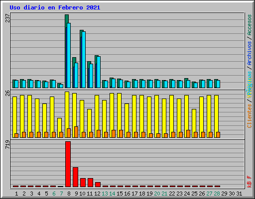 Uso diario en Febrero 2021