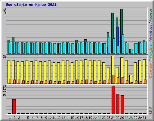 Uso diario en Marzo 2021