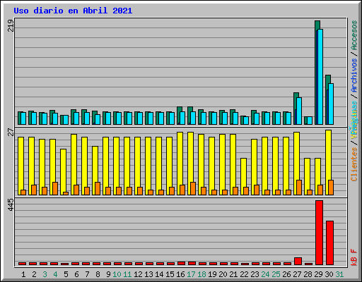 Uso diario en Abril 2021