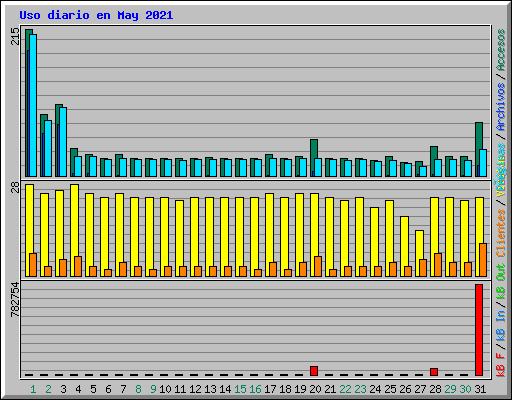 Uso diario en May 2021