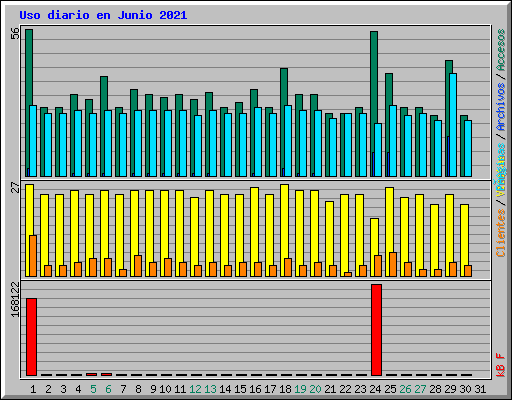 Uso diario en Junio 2021