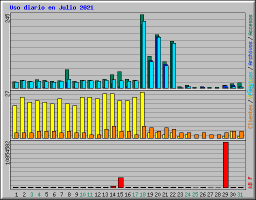 Uso diario en Julio 2021