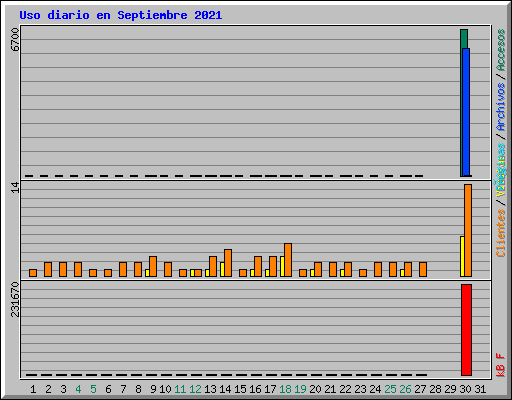 Uso diario en Septiembre 2021