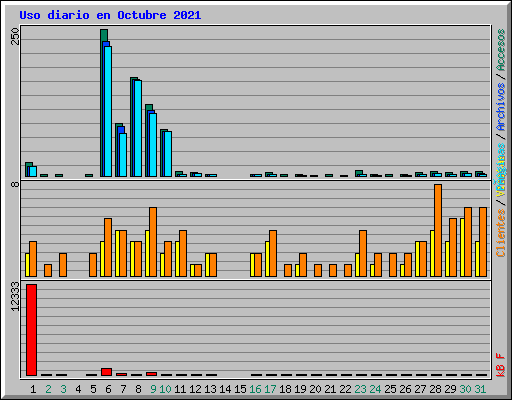 Uso diario en Octubre 2021