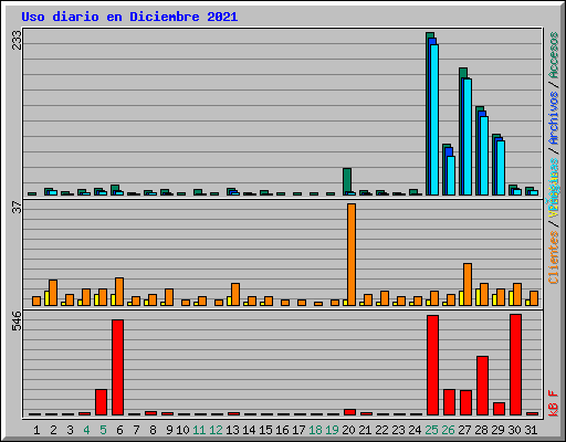 Uso diario en Diciembre 2021