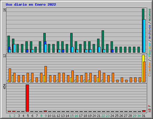 Uso diario en Enero 2022