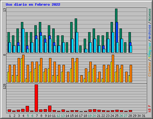 Uso diario en Febrero 2022