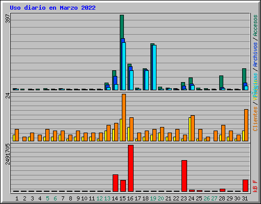 Uso diario en Marzo 2022