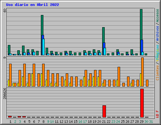 Uso diario en Abril 2022