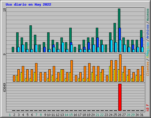 Uso diario en May 2022