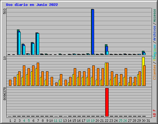 Uso diario en Junio 2022