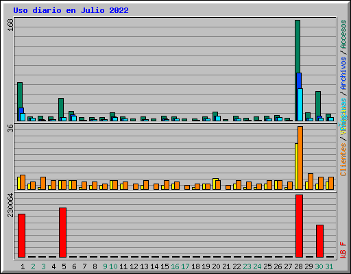 Uso diario en Julio 2022