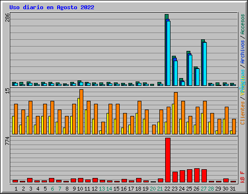 Uso diario en Agosto 2022