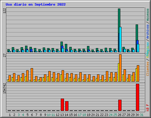 Uso diario en Septiembre 2022