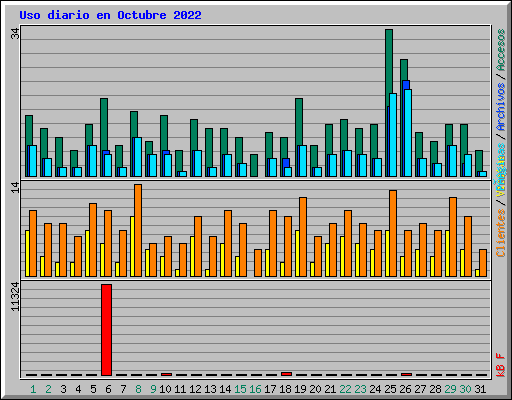 Uso diario en Octubre 2022