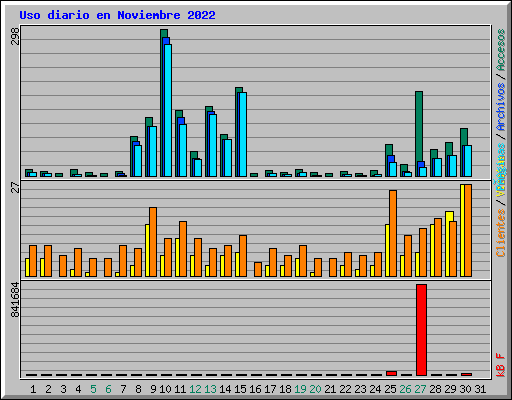 Uso diario en Noviembre 2022