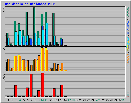 Uso diario en Diciembre 2022