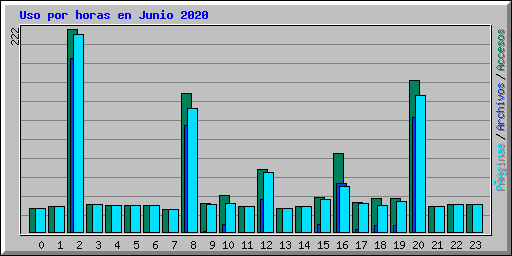 Uso por horas en Junio 2020