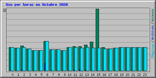 Uso por horas en Octubre 2020