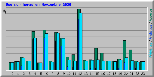 Uso por horas en Noviembre 2020