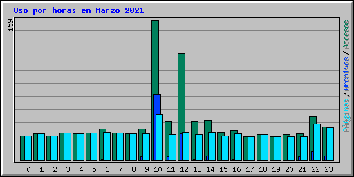 Uso por horas en Marzo 2021