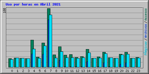 Uso por horas en Abril 2021