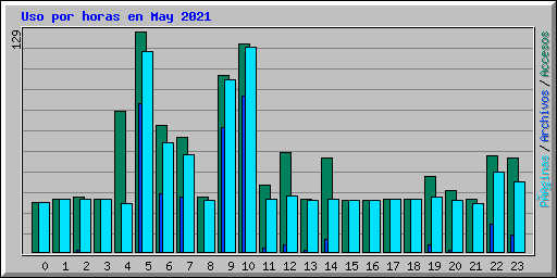 Uso por horas en May 2021