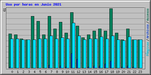 Uso por horas en Junio 2021