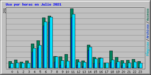 Uso por horas en Julio 2021