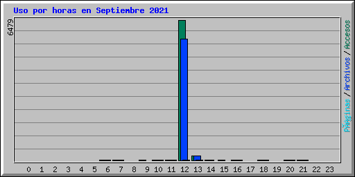 Uso por horas en Septiembre 2021