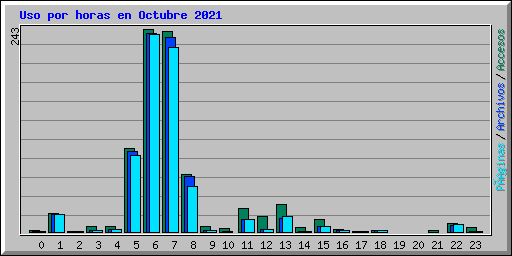 Uso por horas en Octubre 2021