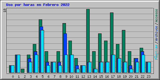 Uso por horas en Febrero 2022