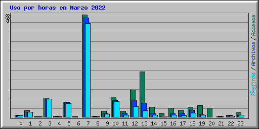 Uso por horas en Marzo 2022