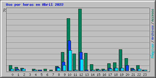 Uso por horas en Abril 2022