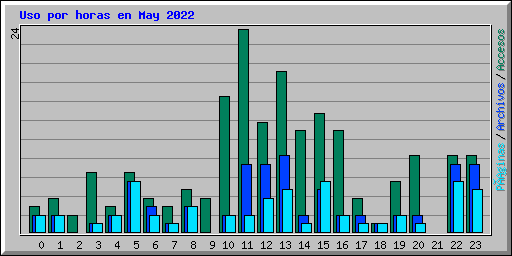 Uso por horas en May 2022