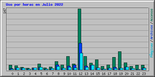 Uso por horas en Julio 2022