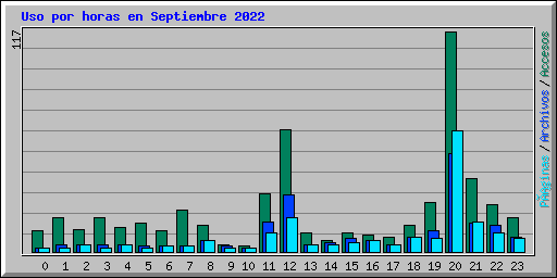 Uso por horas en Septiembre 2022