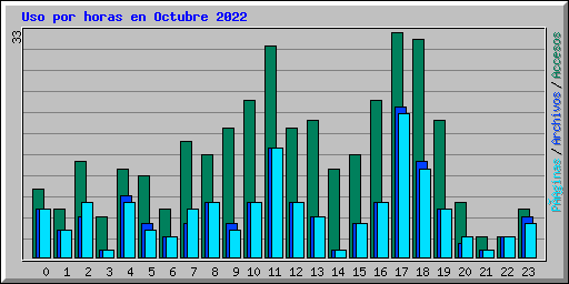 Uso por horas en Octubre 2022