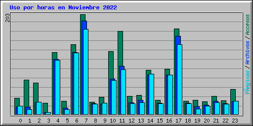 Uso por horas en Noviembre 2022