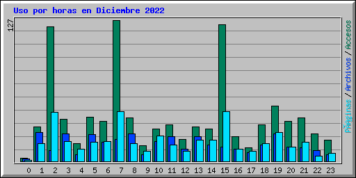 Uso por horas en Diciembre 2022