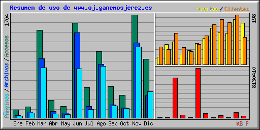 Resumen de uso de www.oj.ganemosjerez.es